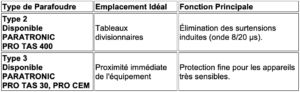 Classificatie van laagspanningsoverspanningsbeveiligingen volgens norm NF EN 61643-11 